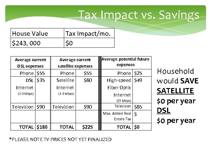 Tax Impact vs. Savings House Value $243, 000 Tax Impact/mo. $0 Average current DSL
