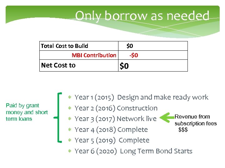 Only borrow as needed Total Cost to Build MBI Contribution Net Cost to Paid