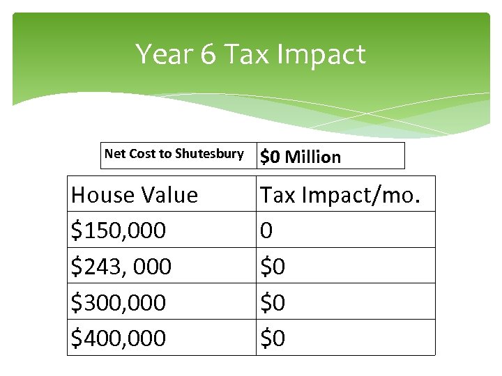 Year 6 Tax Impact Net Cost to Shutesbury House Value $150, 000 $243, 000