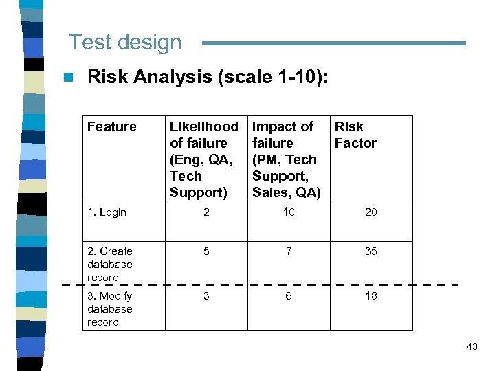 Test design n Risk Analysis (scale 1 -10): Feature Likelihood of failure (Eng, QA,