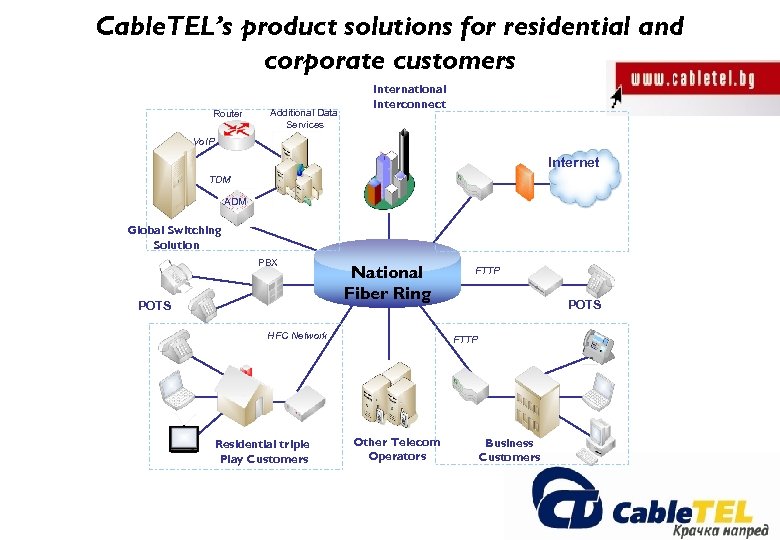 Cable. TEL’s product solutions for residential and corporate customers Router Additional Data Services International