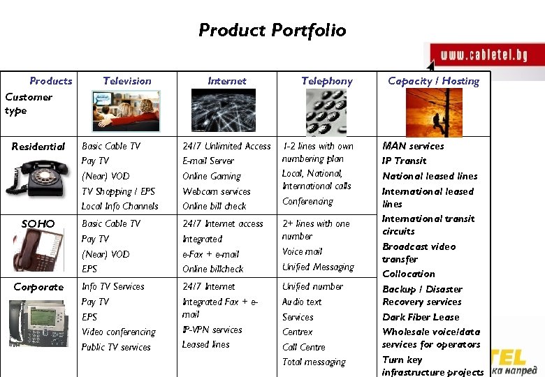 Product Portfolio Products Customer type Residential SOHO Corporate Television Internet Telephony Basic Cable TV