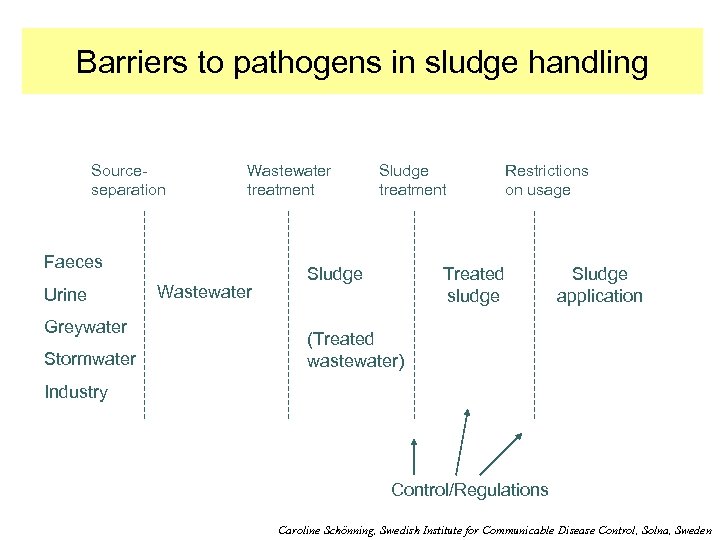 Barriers to pathogens in sludge handling Sourceseparation Wastewater treatment Faeces Urine Greywater Stormwater Wastewater