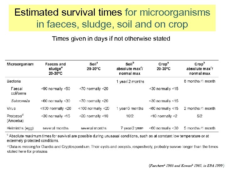 Estimated survival times for microorganisms in faeces, sludge, soil and on crop Times given
