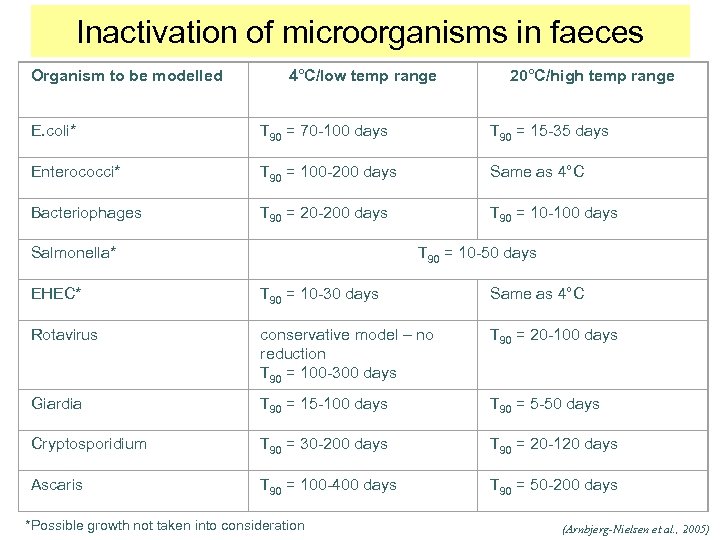  Inactivation of microorganisms in faeces Organism to be modelled 4°C/low temp range 20°C/high