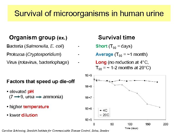 Survival of microorganisms in human urine Organism group (ex. ) Survival time Bacteria (Salmonella,