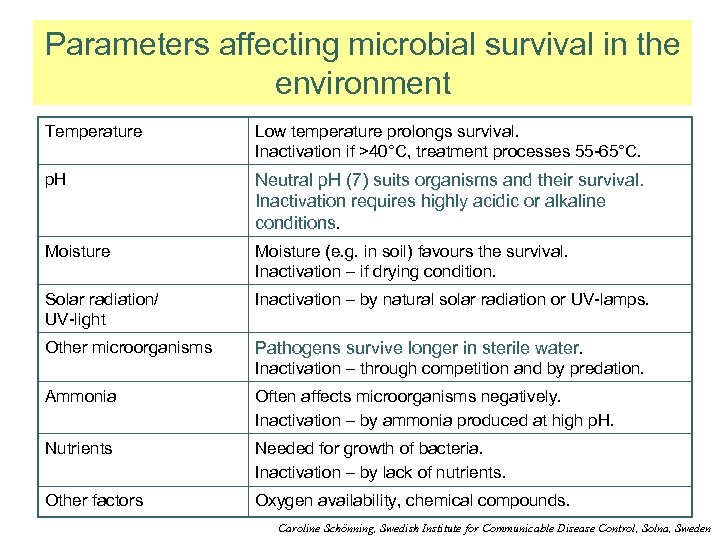 Parameters affecting microbial survival in the environment Temperature Low temperature prolongs survival. Inactivation if