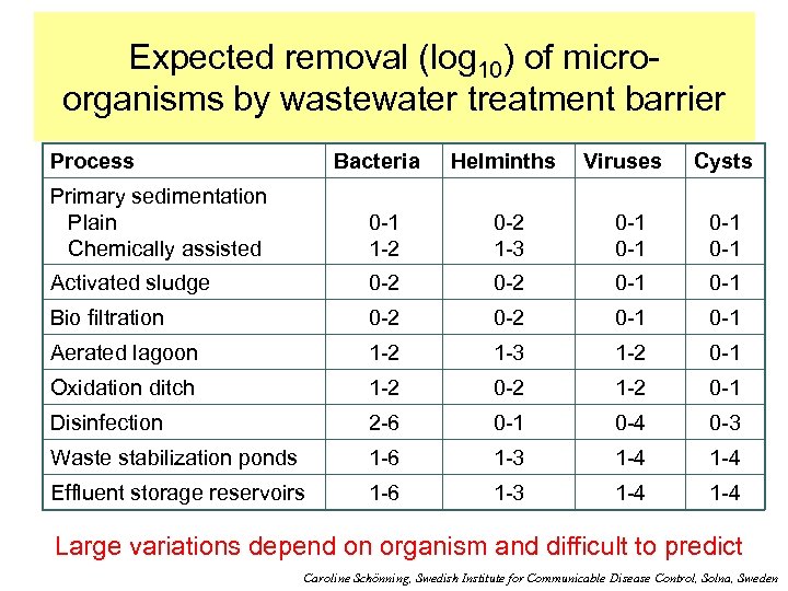 Expected removal (log 10) of microorganisms by wastewater treatment barrier Process Bacteria Helminths Viruses