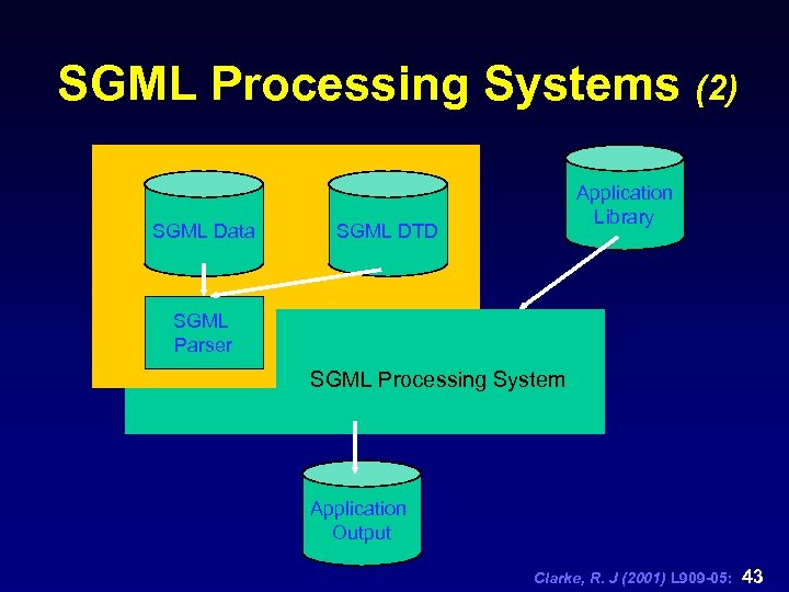 SGML Processing Systems (2) SGML Data Application Library SGML DTD SGML Parser SGML Processing