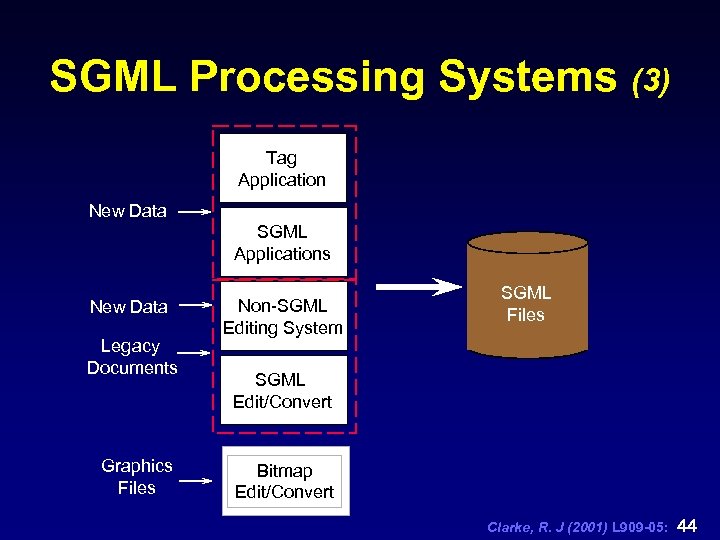 SGML Processing Systems (3) Tag Application New Data SGML Applications New Data Legacy Documents