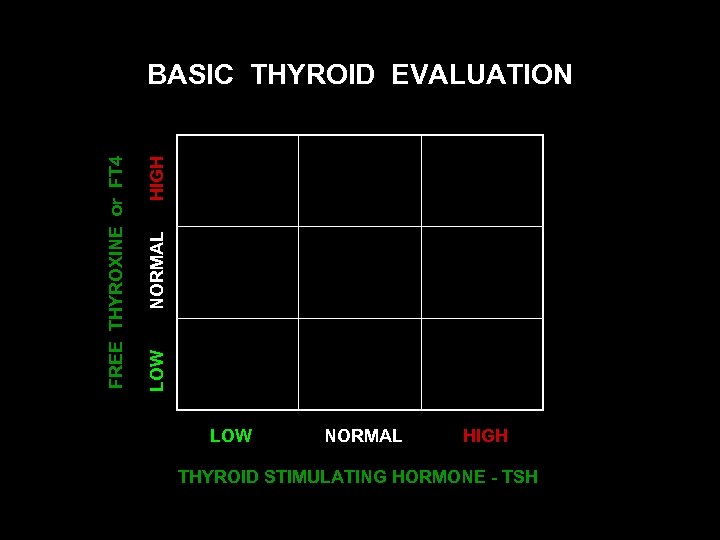  LOW NORMAL HIGH FREE THYROXINE or FT 4 BASIC THYROID EVALUATION LOW NORMAL