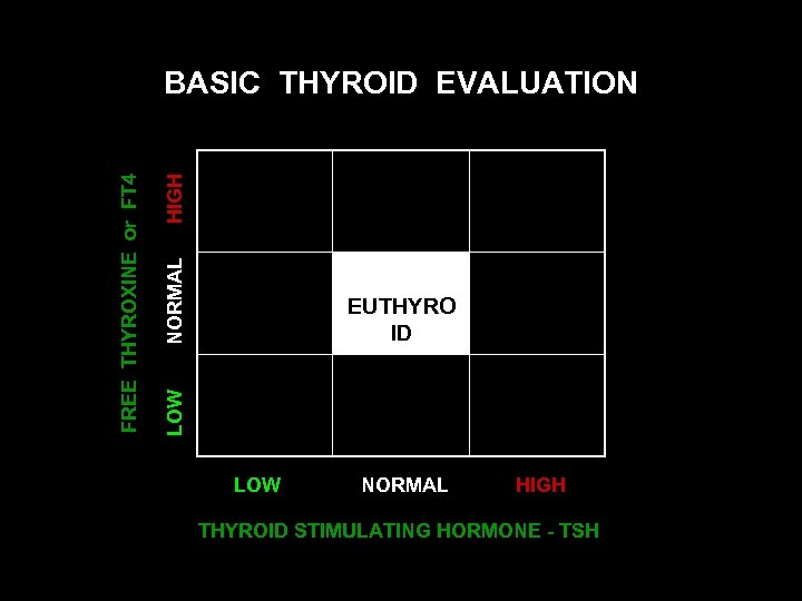  LOW NORMAL HIGH FREE THYROXINE or FT 4 BASIC THYROID EVALUATION EUTHYRO ID