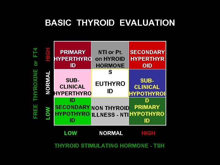 LOW NORMAL HIGH FREE THYROXINE or FT 4 BASIC THYROID EVALUATION PRIMARY NTI or