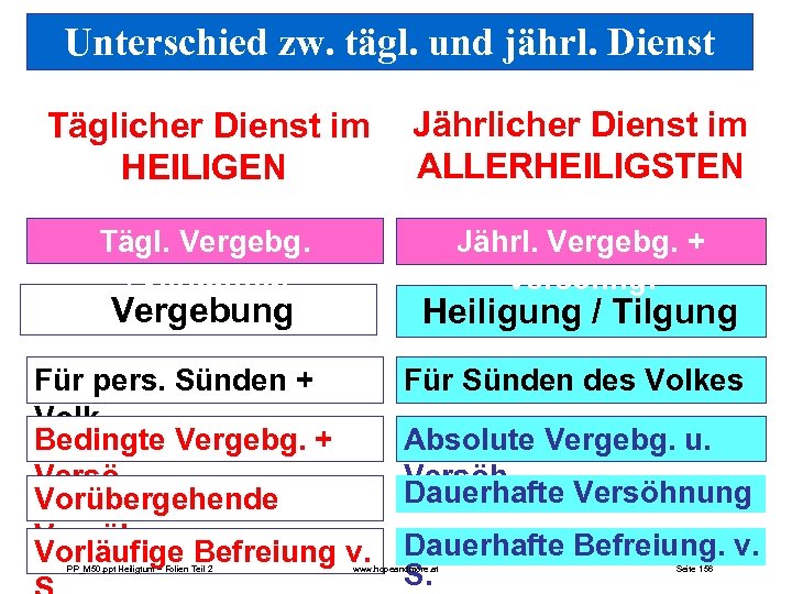 Unterschied zw. tägl. und jährl. Dienst Täglicher Dienst im HEILIGEN Jährlicher Dienst im ALLERHEILIGSTEN
