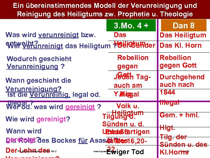 Ein übereinstimmendes Modell der Verunreinigung und Reinigung des Heiligtums zw. Prophetie u. Theologie `