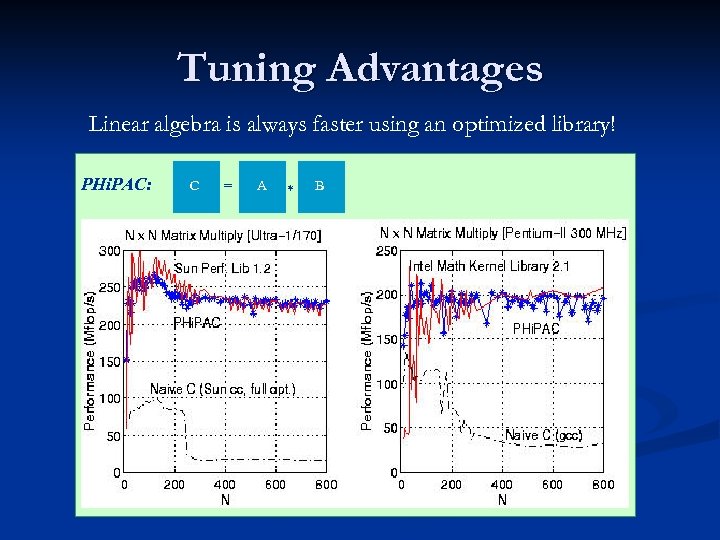 Tuning Advantages Linear algebra is always faster using an optimized library! PHi. PAC: C