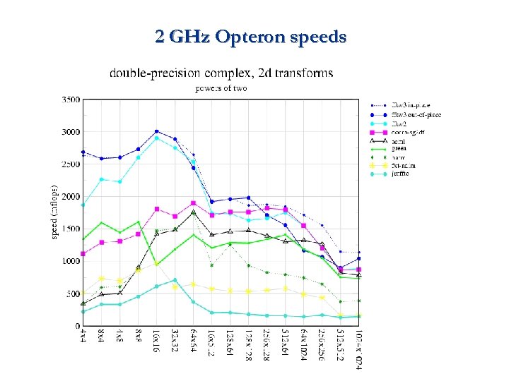 2 GHz Opteron speeds 