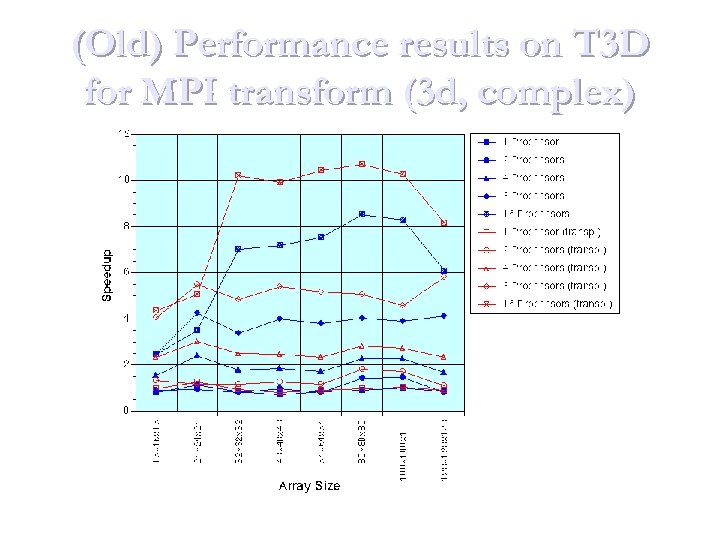 (Old) Performance results on T 3 D for MPI transform (3 d, complex) 