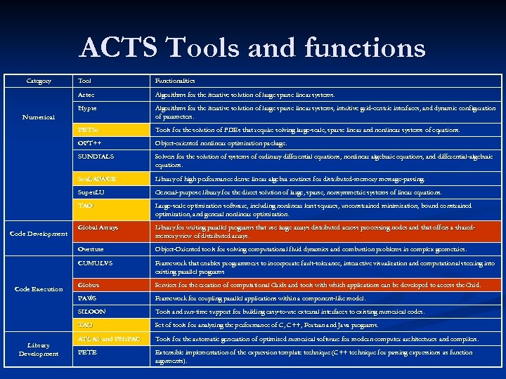 ACTS Tools and functions Category Tool Functionalities Aztec Algorithms for the iterative solution of