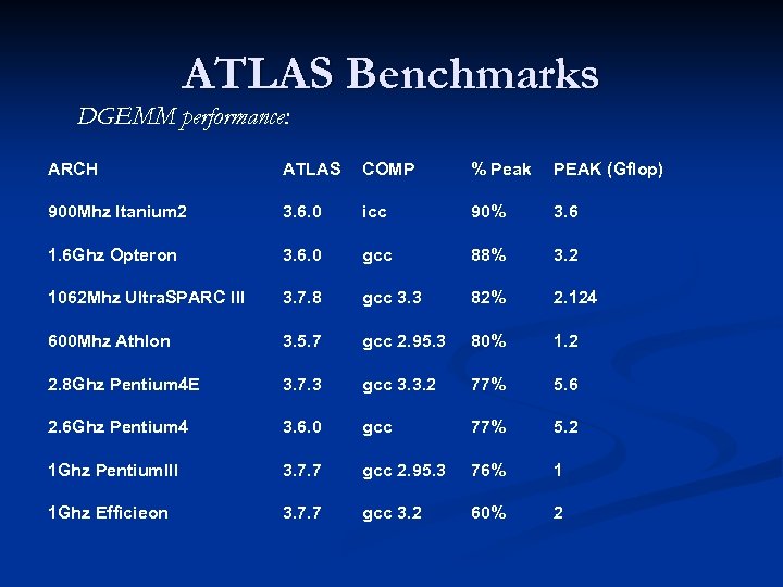 ATLAS Benchmarks DGEMM performance: ARCH ATLAS COMP % Peak PEAK (Gflop) 900 Mhz Itanium