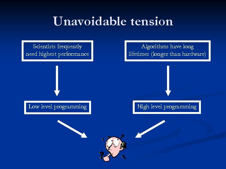 Unavoidable tension Scientists frequently need highest performance Algorithms have long lifetimes (longer than hardware)