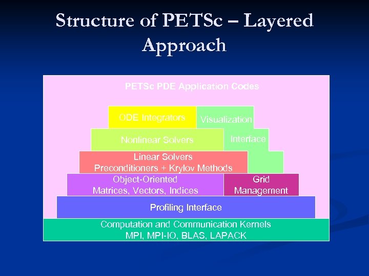 Structure of PETSc – Layered Approach PETSc PDE Application Codes ODE Integrators Visualization Nonlinear