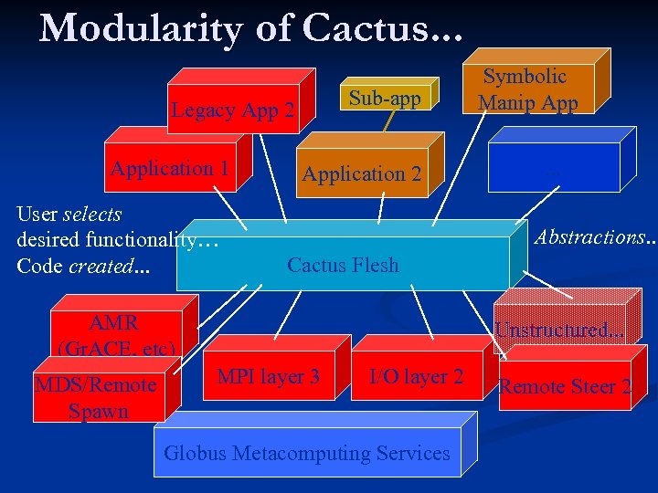 Modularity of Cactus. . . Sub-app Legacy App 2 Application 1 User selects desired