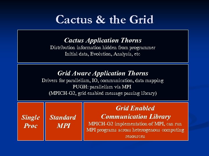 Cactus & the Grid Cactus Application Thorns Distribution information hidden from programmer Initial data,