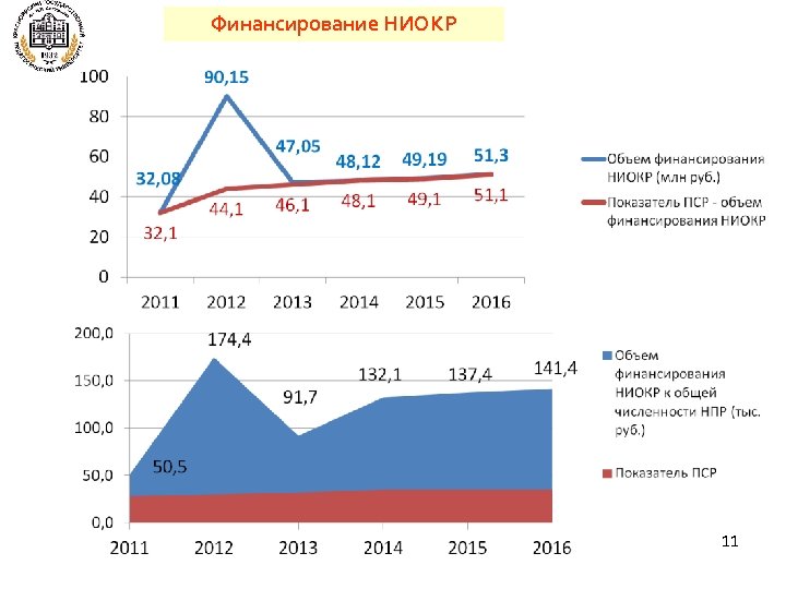 Финансирование НИОКР 11 