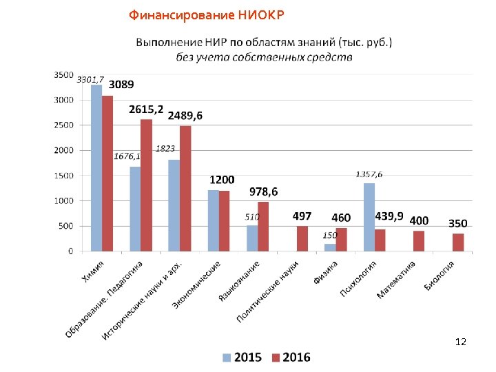 Финансирование НИОКР 12 