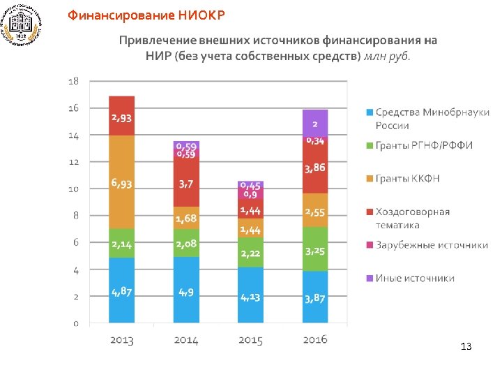 Финансирование НИОКР 13 