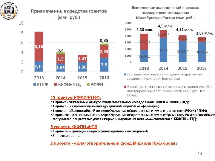 11 грантов РФФИ/РГНФ: • 1 проект - совместный конкурс фундаментальных исследований РФФИ и ККФПНи.