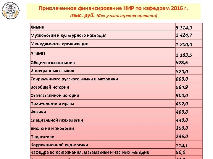 Привлеченное финансирование НИР по кафедрам 2016 г. тыс. руб. (без учета трэвел-грантов) Химии Музеологии