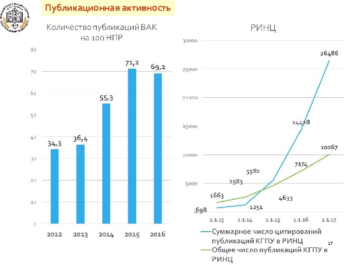 Публикационная активность 17 