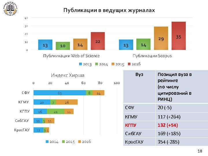 Вуз Позиция вуза в рейтинге (по числу цитирований в РИНЦ) СФУ 20 (-5) КГМУ