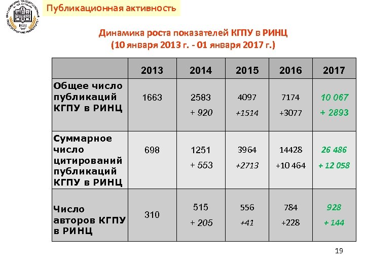 Показатели публикационной активности. Показатель публикационной активности РИНЦ. Публикационная активность.