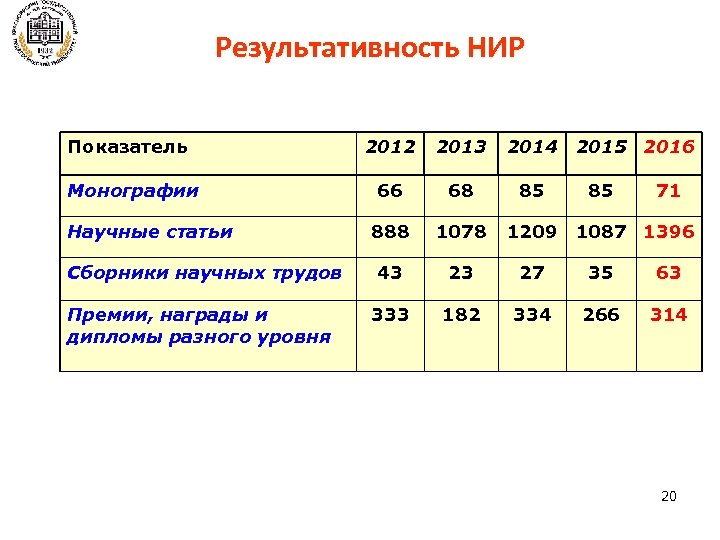 Результативность НИР Показатель Монографии Научные статьи Сборники научных трудов Премии, награды и дипломы разного