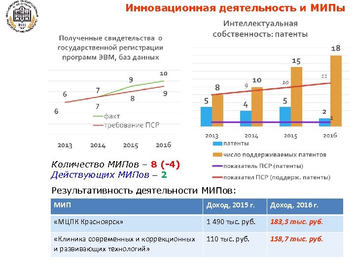 Инновационная деятельность и МИПы Количество МИПов – 8 (-4) Действующих МИПов – 2 Результативность