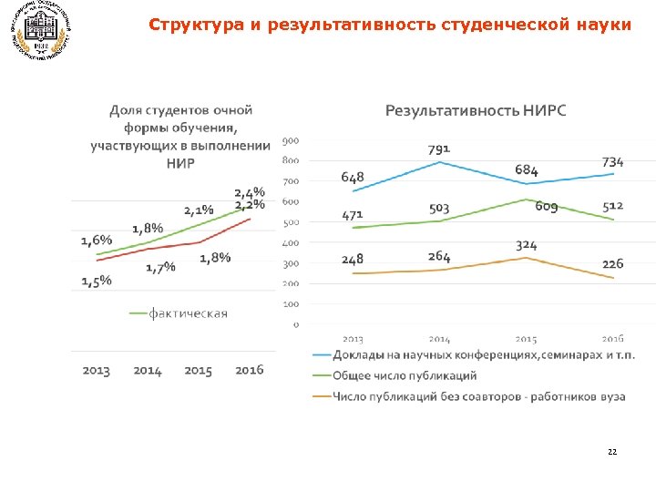Структура и результативность студенческой науки 22 