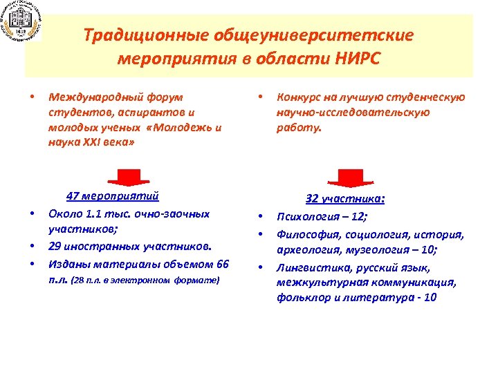 Традиционные общеуниверситетские мероприятия в области НИРС • Международный форум студентов, аспирантов и молодых ученых