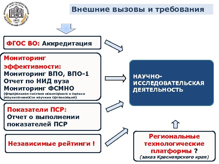 Внешние вызовы и требования ФГОС ВО: Аккредитация Мониторинг эффективности: Мониторинг ВПО, ВПО-1 Отчет по