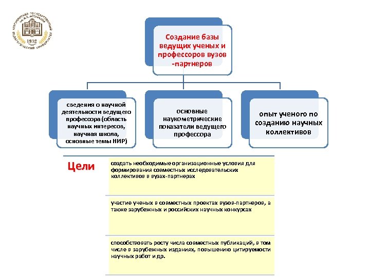 Создание базы ведущих ученых и профессоров вузов -партнеров сведения о научной деятельности ведущего профессора