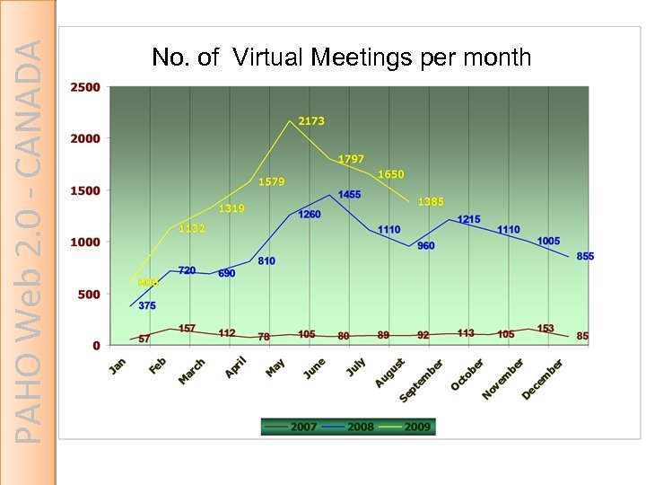 PAHO Web 2. 0 - CANADA No. of Virtual Meetings per month 