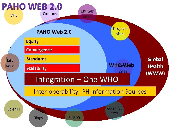 Entities sites Campus VHL PAHO Web 2. 0 Projects sites Equity Convergence List serv