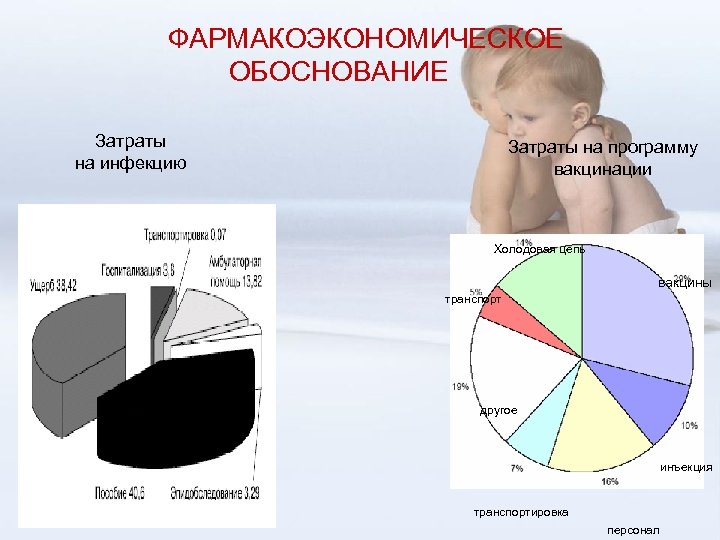 ФАРМАКОЭКОНОМИЧЕСКОЕ ОБОСНОВАНИЕ Затраты на инфекцию Затраты на программу вакцинации Холодовая цепь вакцины транспорт другое