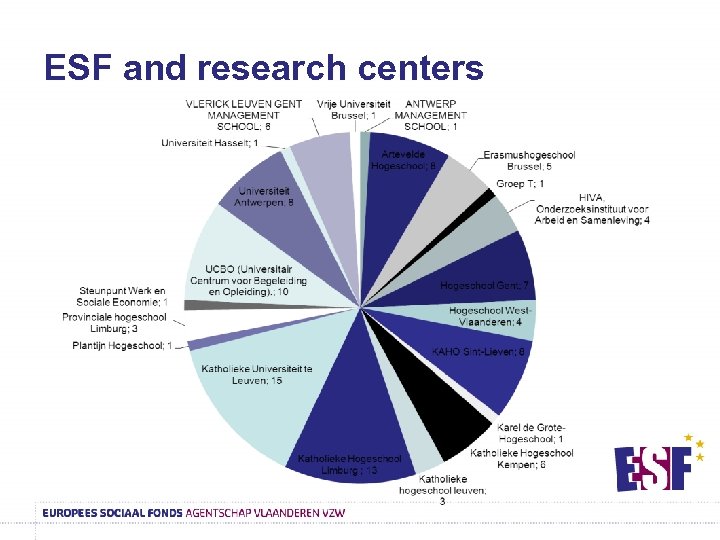 ESF and research centers 