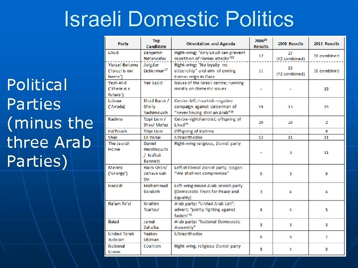 Israeli Domestic Politics Political Parties (minus the three Arab Parties) 