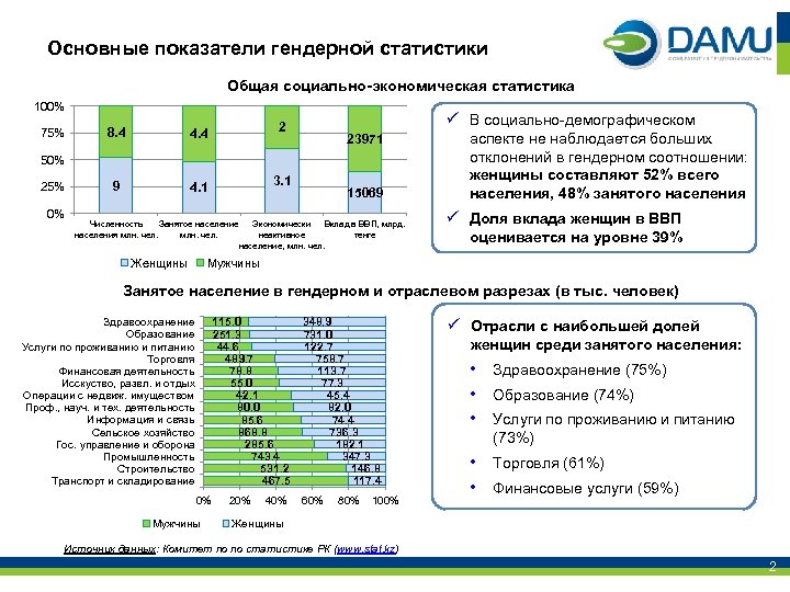 Основные показатели гендерной статистики Общая социально-экономическая статистика 100% 75% 8. 4 9 ü В