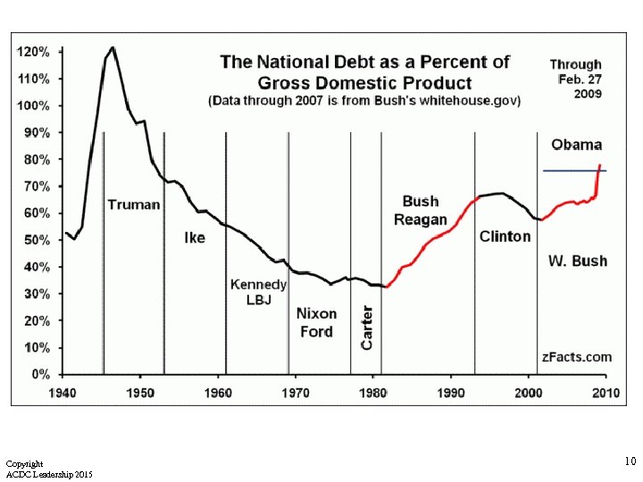Copyright ACDC Leadership 2015 10 