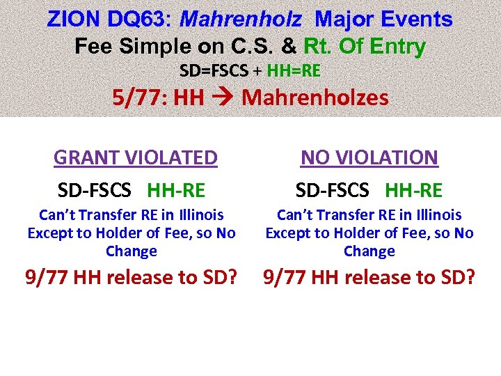 ZION DQ 63: Mahrenholz Major Events Fee Simple on C. S. & Rt. Of